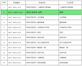 綠色產(chǎn)品認(rèn)證目錄 綠色產(chǎn)品認(rèn)證目錄